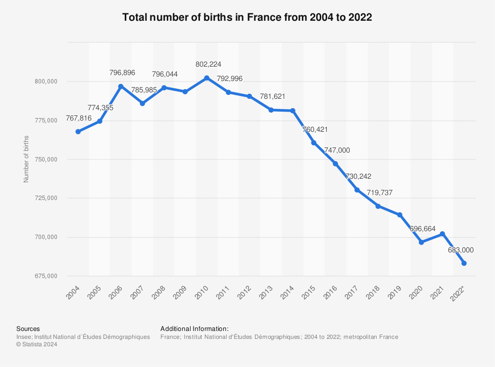 Statistic: Total number of births in France from 2004 to 2020 | Statista
