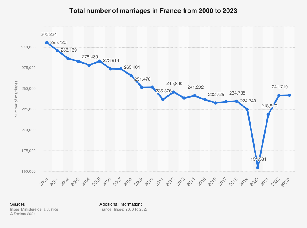 Statistic: Total number of marriages in France from 2000 to 2022 | Statista