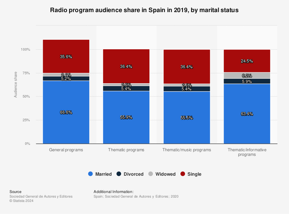 Statistic: Radio program audience share in Spain in 2019, by marital status | Statista