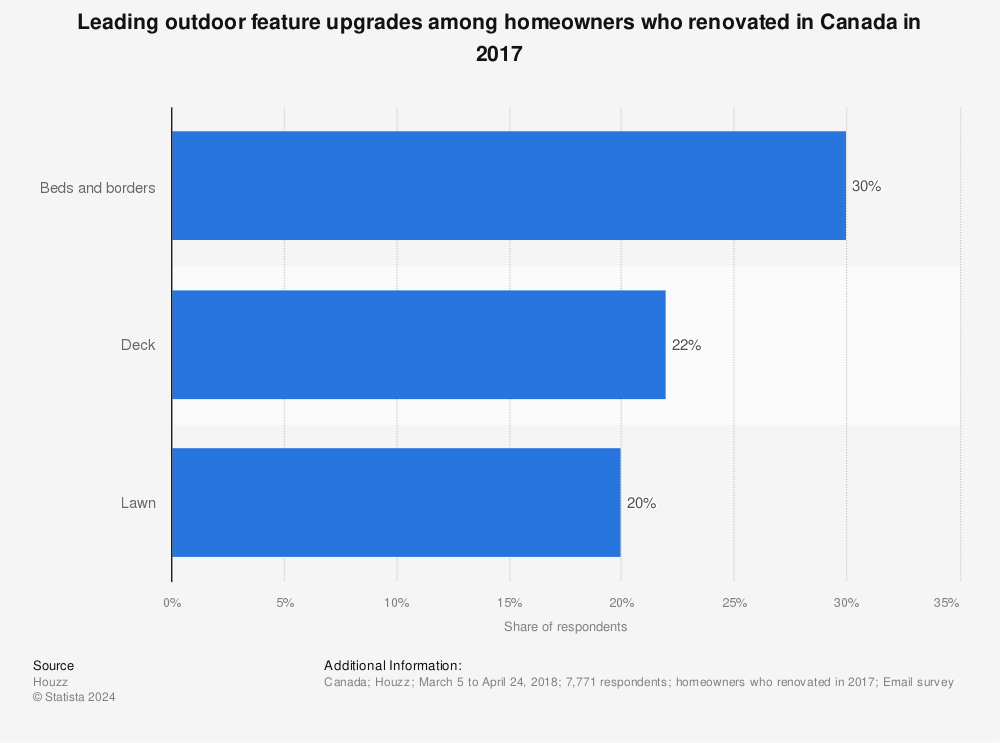 Statistic: Leading outdoor feature upgrades among homeowners who renovated in Canada in 2017 | Statista
