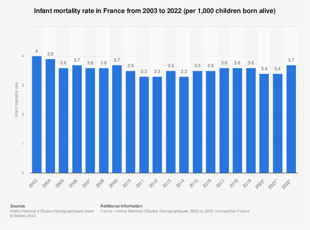 Statistic: Infant mortality rate in France from 2003 to 2020 (per 1,000 children born alive) | Statista
