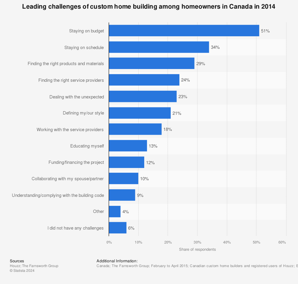 Statistic: Leading challenges of custom home building among homeowners in Canada in 2014 | Statista