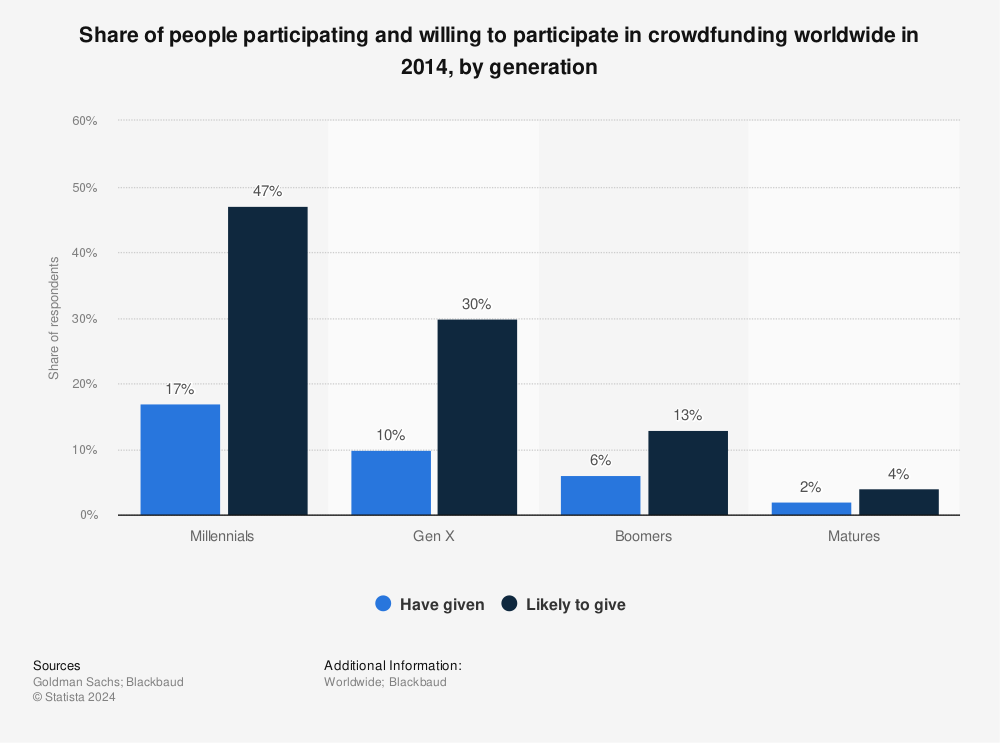 Statistic: Share of people participating and willing to participate in crowdfunding worldwide in 2014, by generation | Statista