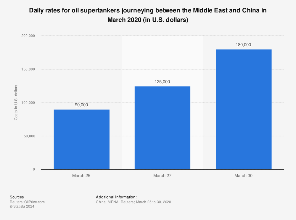 Statistic: Daily rates for oil supertankers journeying between the Middle East and China in March 2020 (in U.S. dollars) | Statista