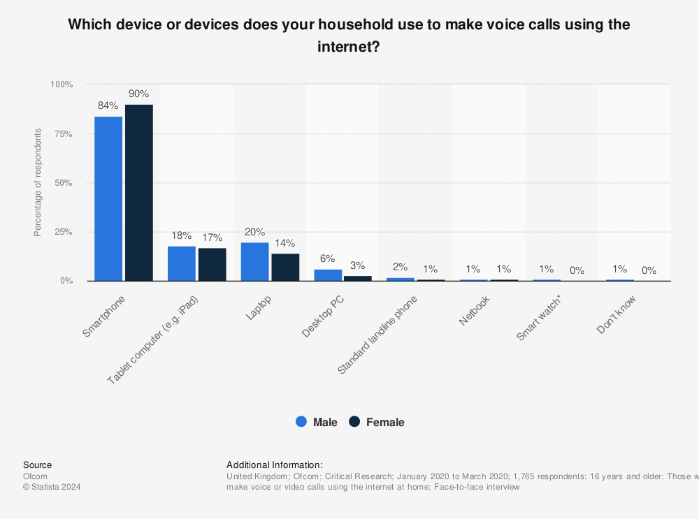 Statistic: Which device or devices does your household use to make voice calls using the internet? | Statista