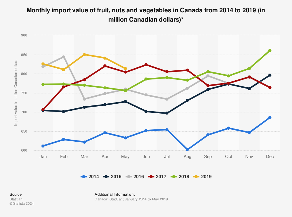 Statistic: Monthly import value of fruit, nuts and vegetables in Canada from 2014 to 2019 (in million Canadian dollars)* | Statista