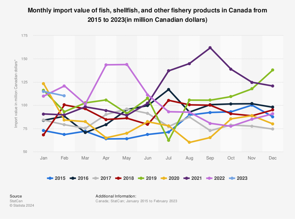 Statistic: Monthly import value of fish, shellfish, and other fishery products in Canada from 2015 to 2023(in million Canadian dollars) | Statista