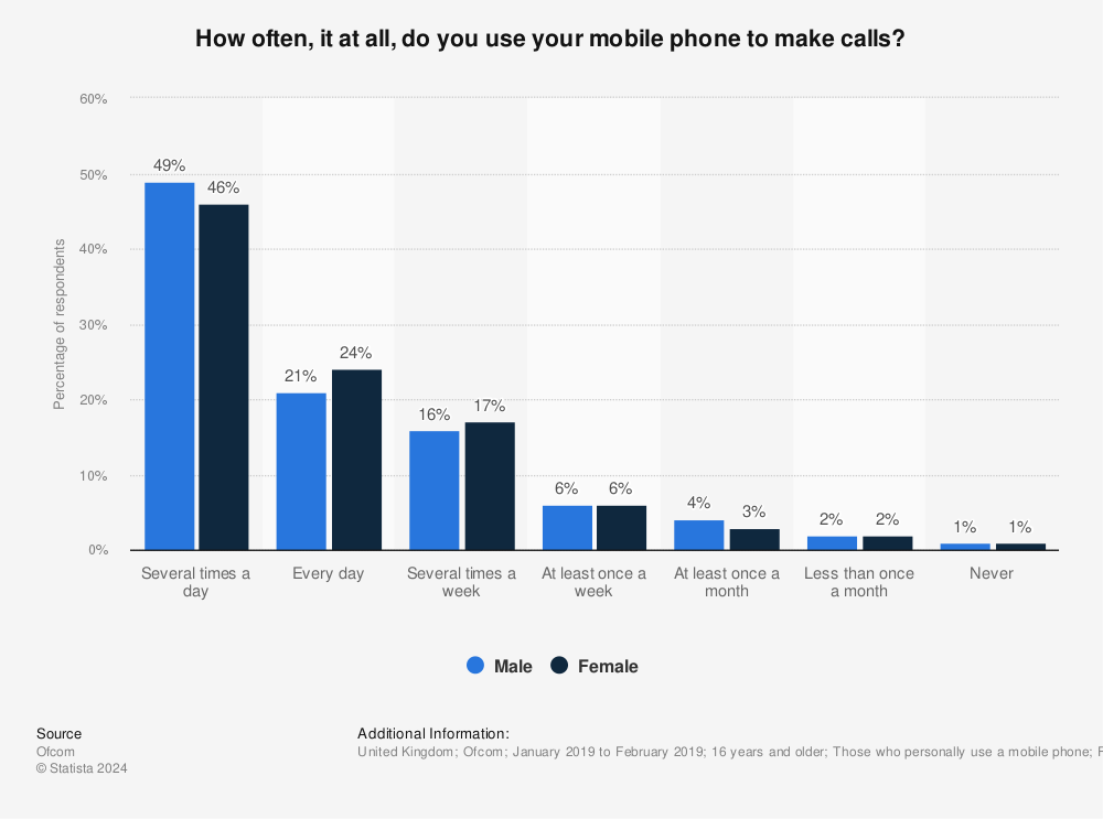Statistic: How often, it at all, do you use your mobile phone to make calls? | Statista