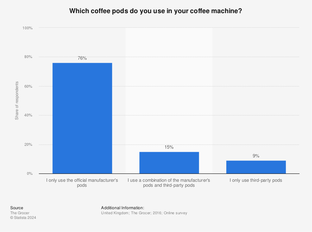 Statistic: Which coffee pods do you use in your coffee machine? | Statista