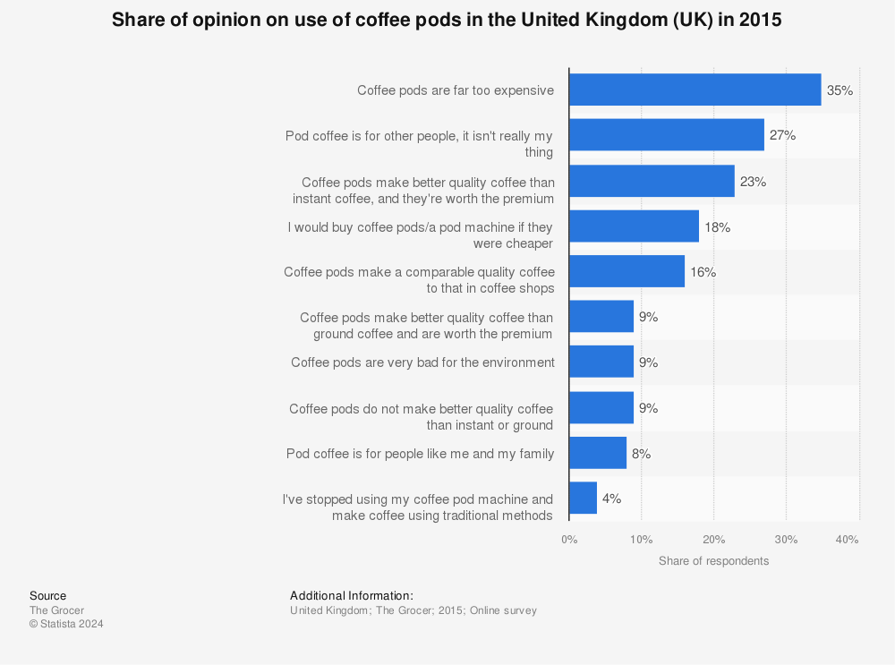 Statistic: Share of opinion on use of coffee pods in the United Kingdom (UK) in 2015 | Statista