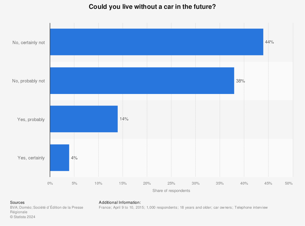 Statistic: Could you live without a car in the future?  | Statista