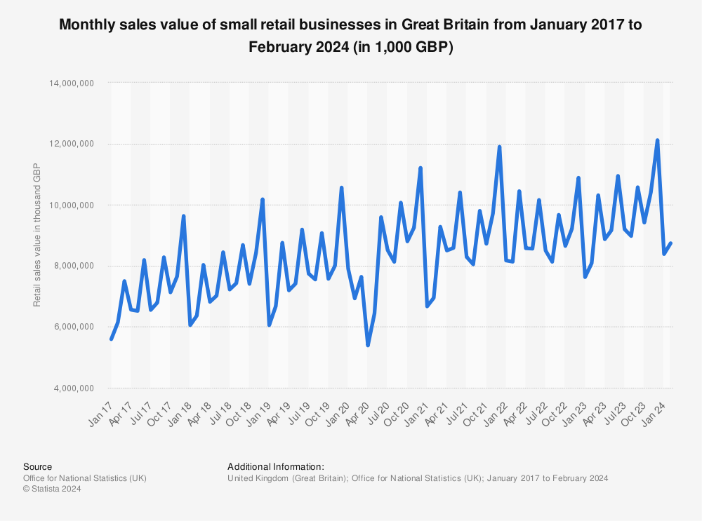 Statistic: Monthly sales value of small retail businesses in Great Britain from January 2017 to September 2022 (in 1,000 GBP) | Statista