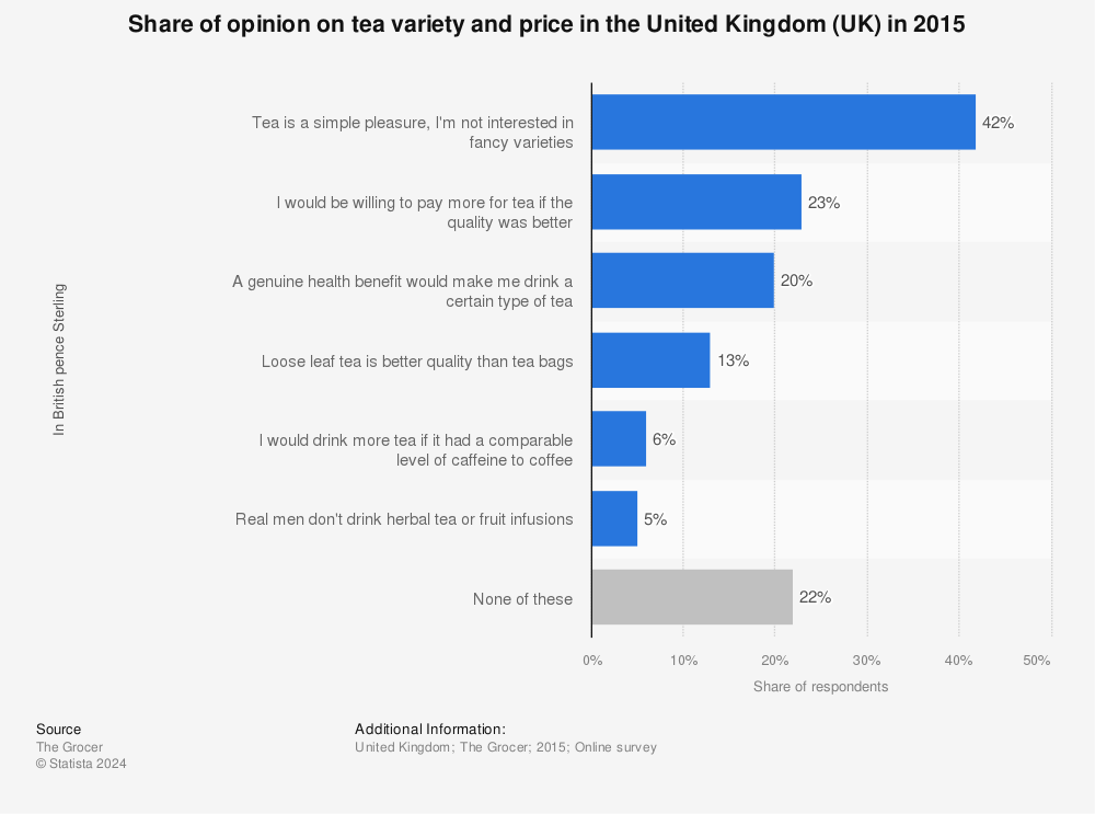 Statistic: Share of opinion on tea variety and price in the United Kingdom (UK) in 2015 | Statista