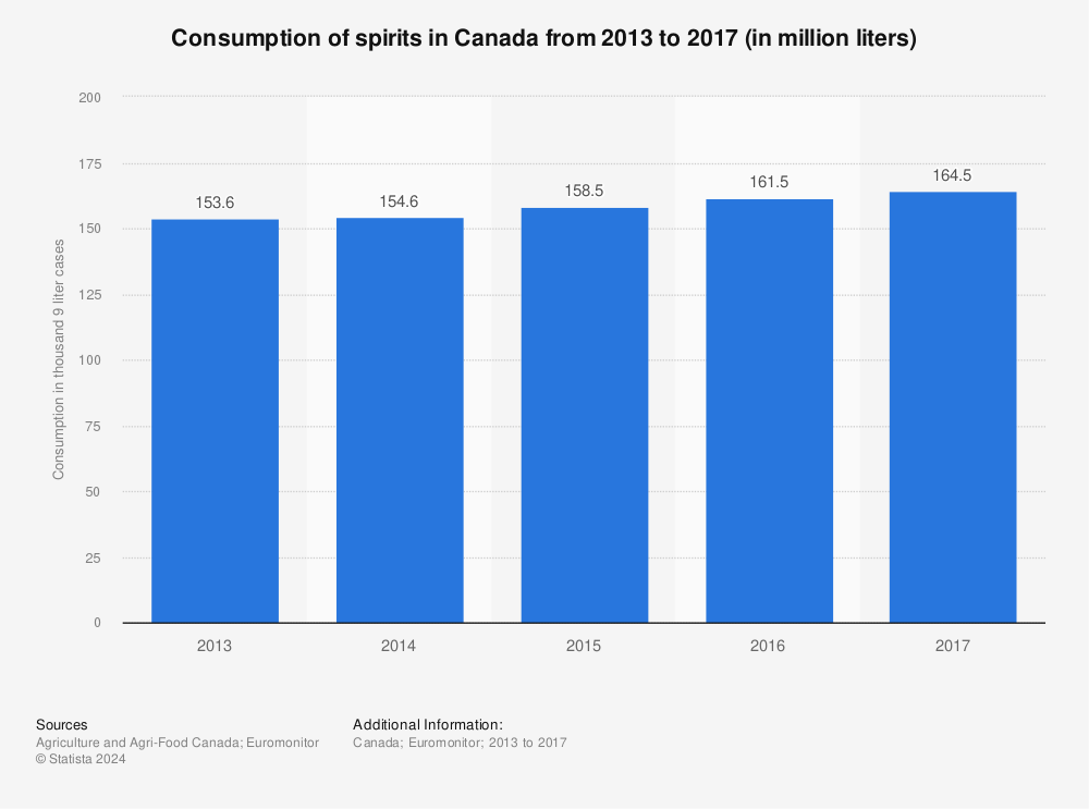 Statistic: Consumption of spirits in Canada from 2013 to 2017 (in million liters) | Statista