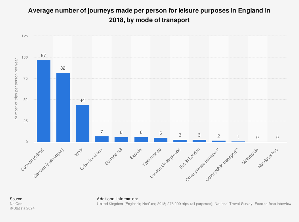 Statistic: Average number of journeys made per person for leisure purposes in England in 2018, by mode of transport | Statista