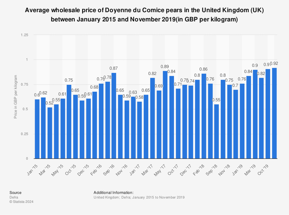 Statistic: Average wholesale price of Doyenne du Comice pears in the United Kingdom (UK) between January 2015 and November 2019(in GBP per kilogram) | Statista