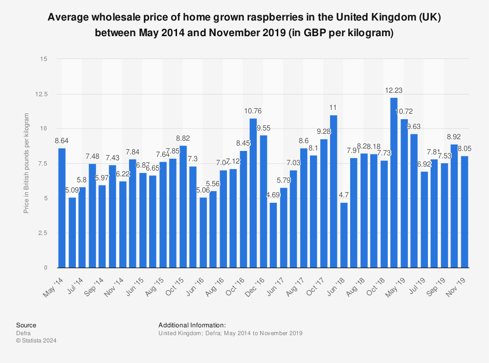 Statistic: Average wholesale price of home grown raspberries in the United Kingdom (UK) between May 2014 and November 2019 (in GBP per kilogram) | Statista