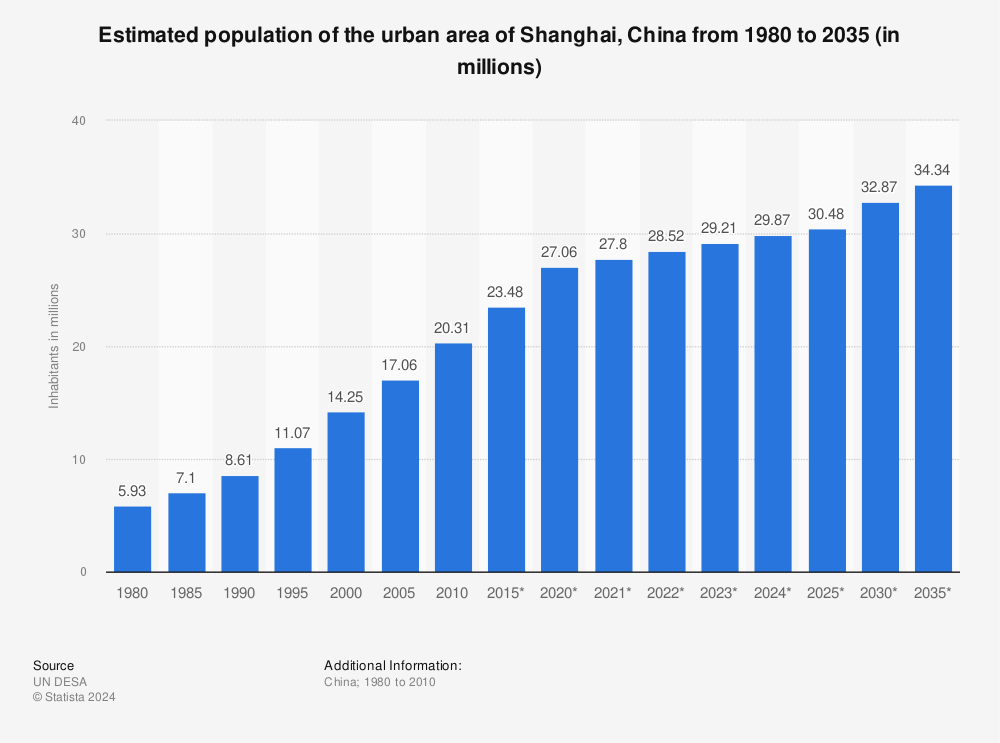 Statistic: Estimated population of the urban area of Shanghai, China from 1980 to 2035 (in millions) | Statista