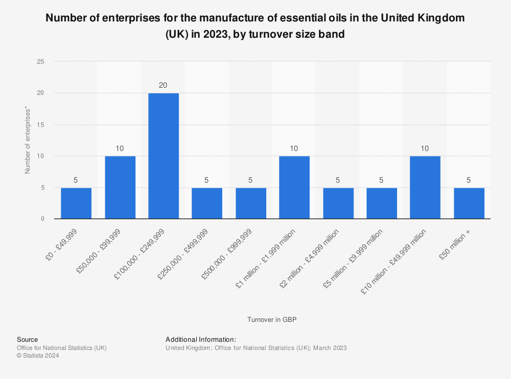 Statistic: Number of enterprises for the manufacture of essential oils in the United Kingdom (UK) in 2023, by turnover size band | Statista