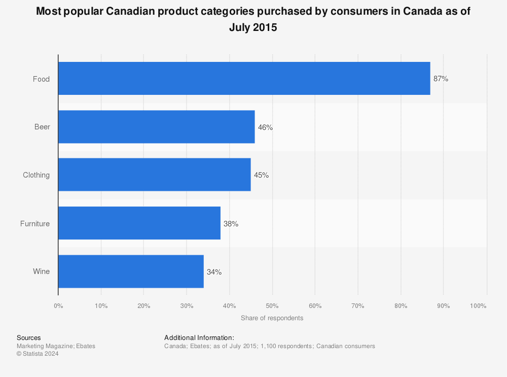 Statistic: Most popular Canadian product categories purchased by consumers in Canada as of July 2015 | Statista