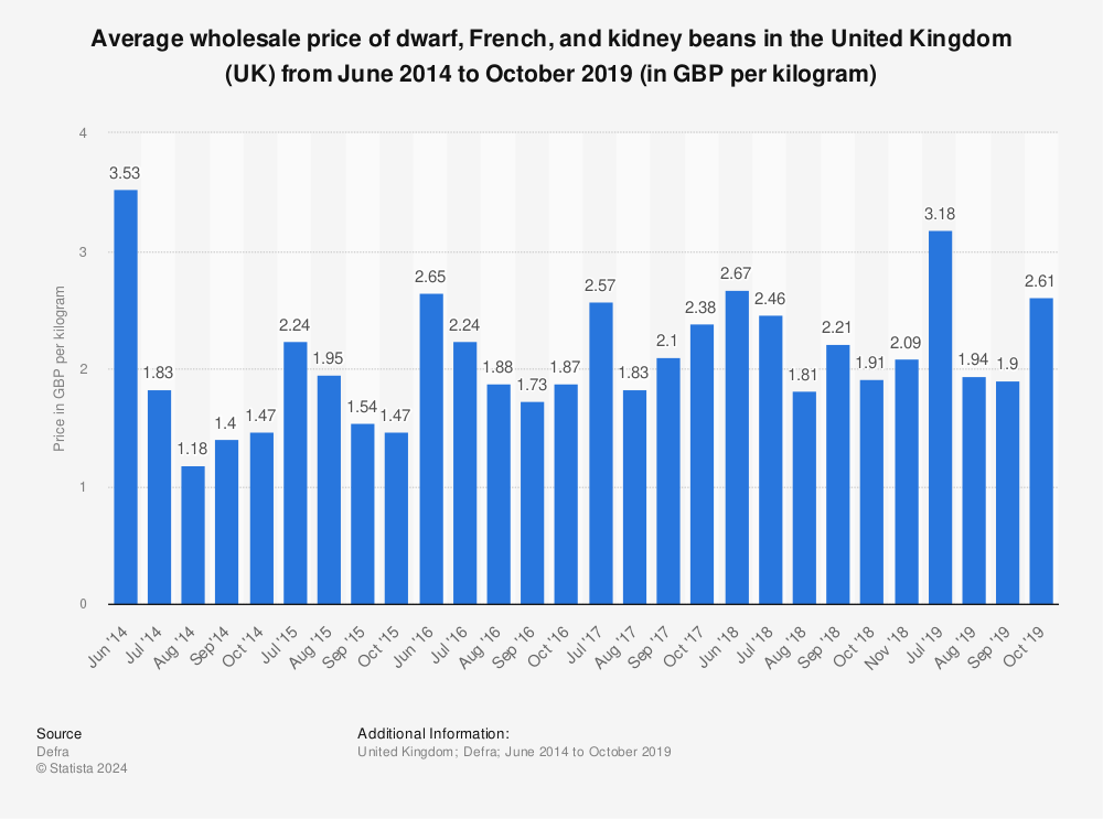 Statistic: Average wholesale price of dwarf, French, and kidney beans in the United Kingdom (UK) from June 2014 to October 2019 (in GBP per kilogram) | Statista