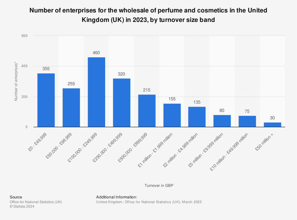 Statistic: Number of enterprises for the wholesale of perfume and cosmetics in the United Kingdom (UK) in 2021, by turnover size band | Statista