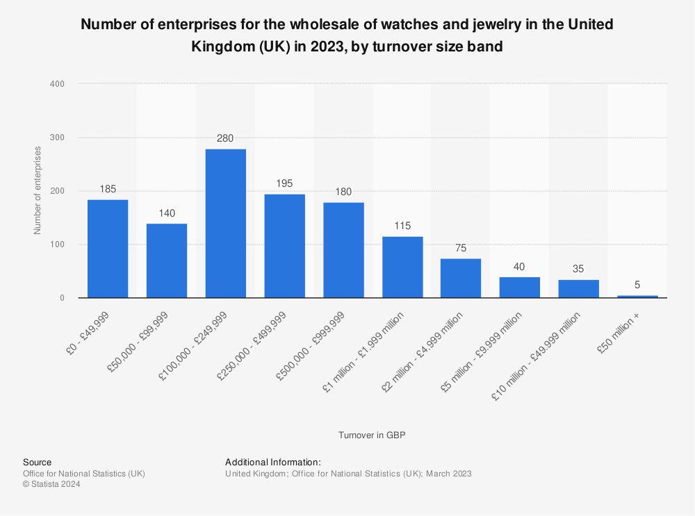 Statistic: Number of enterprises for the wholesale of watches and jewellery in the United Kingdom (UK) in 2021, by turnover size band | Statista