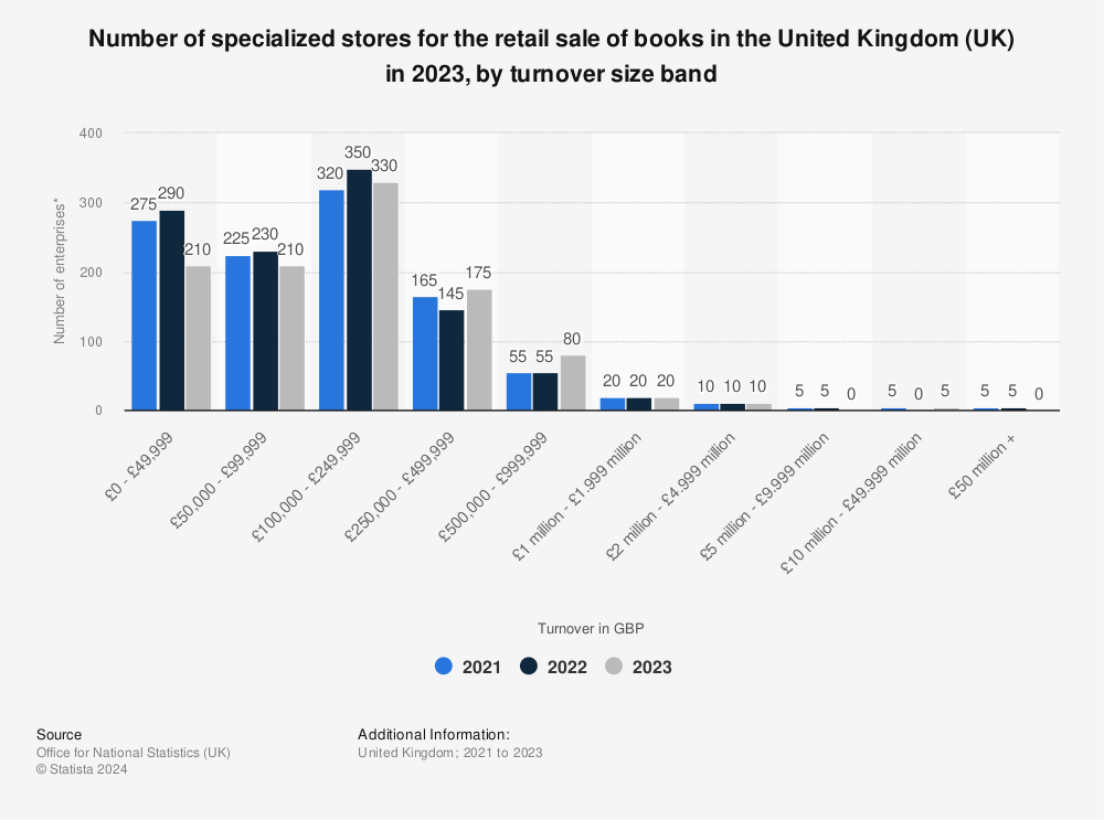 Statistic: Number of specialized stores for the retail sale of books in the United Kingdom (UK) in 2021, by turnover size band | Statista