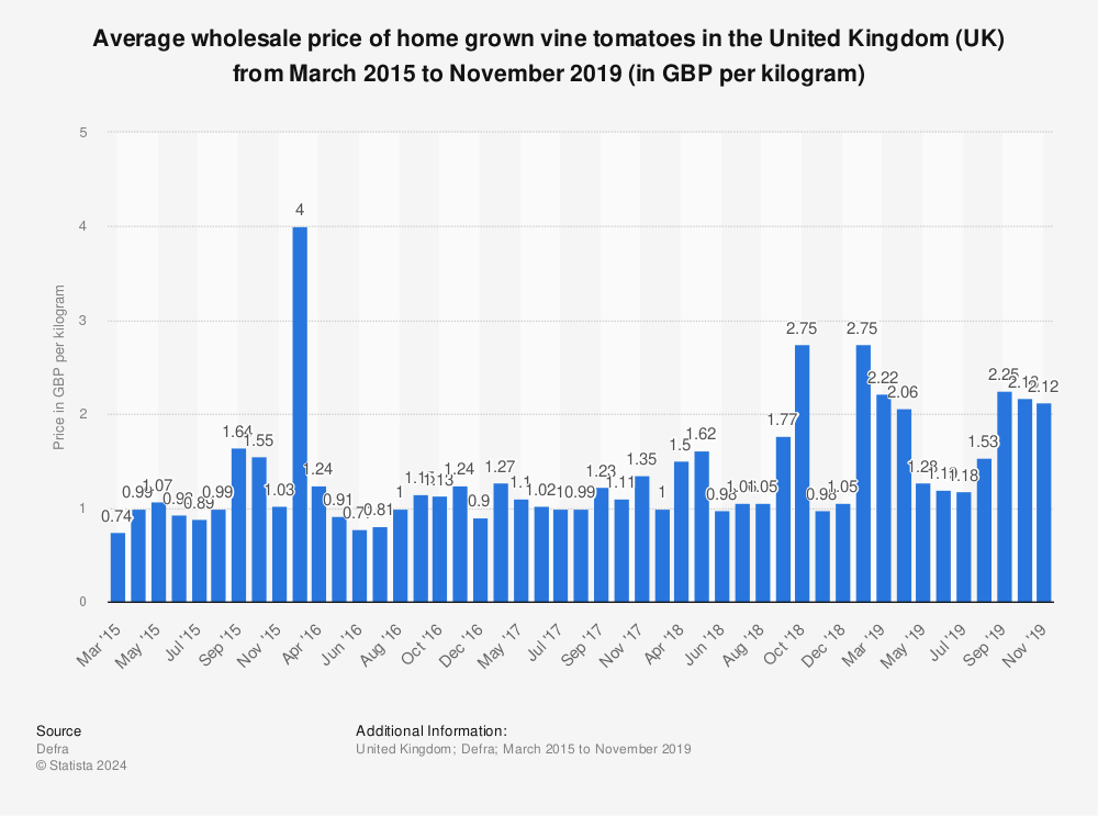 Statistic: Average wholesale price of home grown vine tomatoes in the United Kingdom (UK) from March 2015 to November 2019 (in GBP per kilogram) | Statista