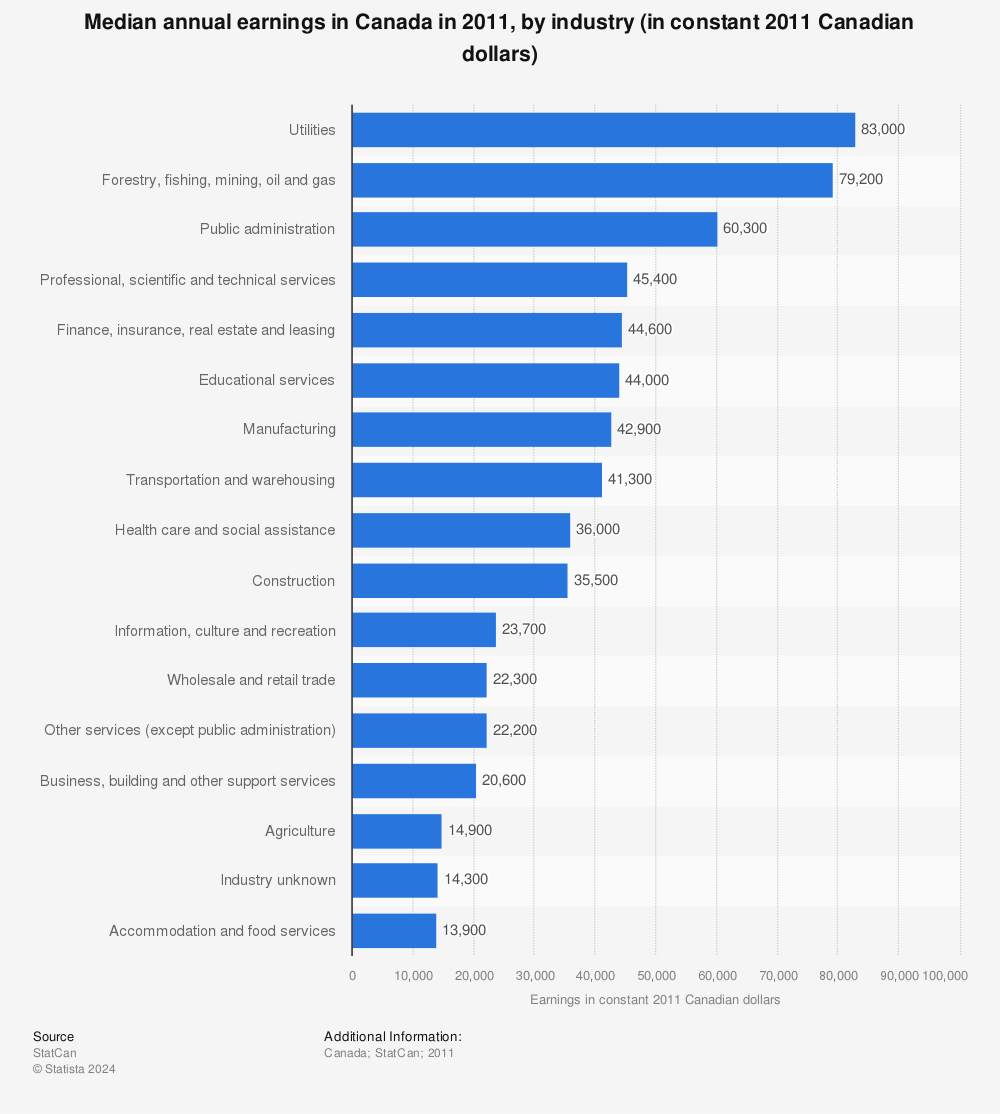 Statistic: Median annual earnings in Canada in 2011, by industry (in constant 2011 Canadian dollars) | Statista