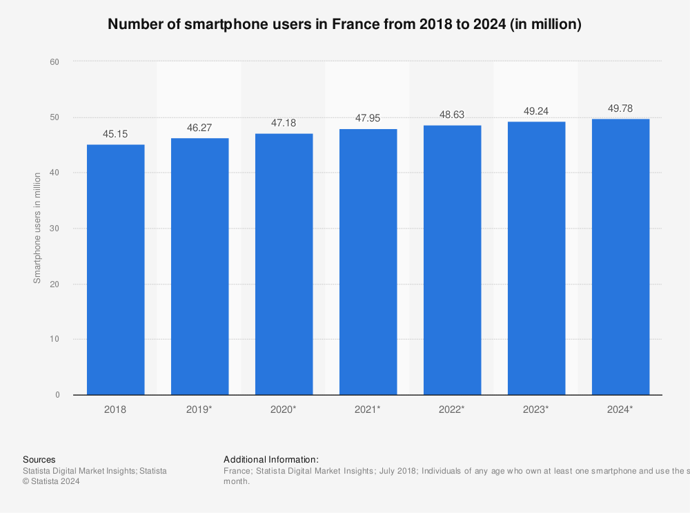 Statistic: Number of smartphone users in France from 2018 to 2024 (in million) | Statista