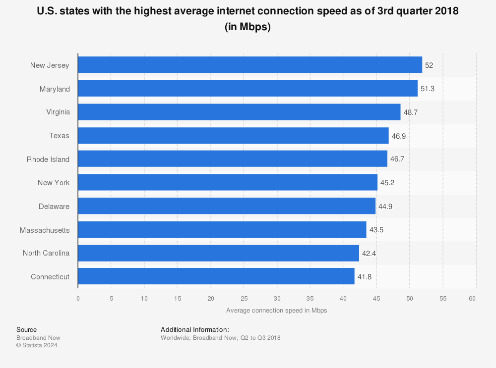 Statistic: U.S. states with the highest average internet connection speed as of 3rd quarter 2018 (in Mbps) | Statista