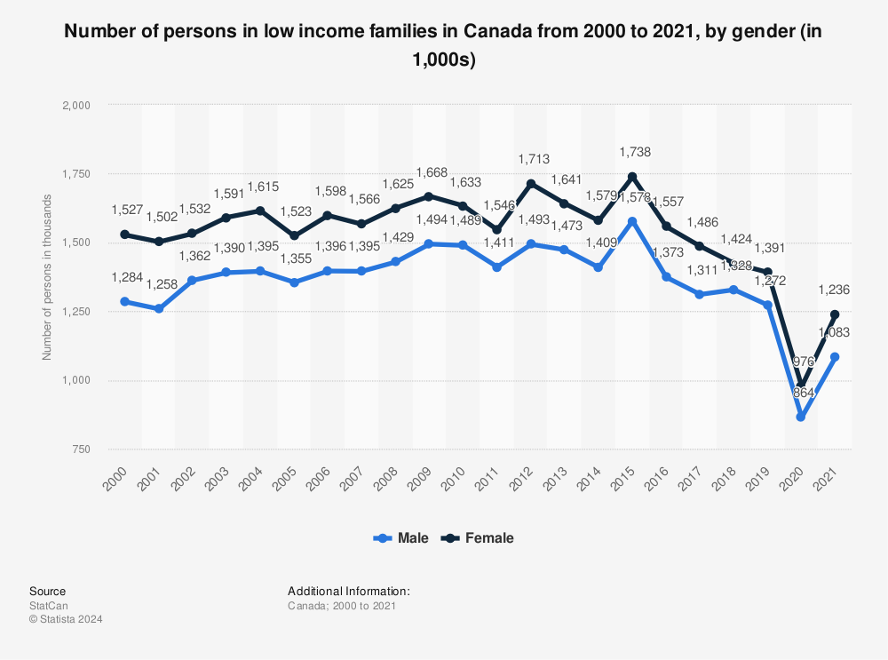 Statistic: Number of persons in low income families in Canada from 2000 to 2020, by gender (in 1,000s) | Statista