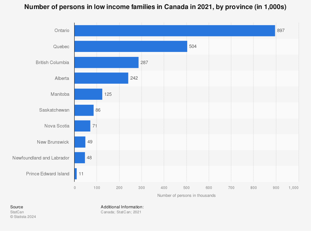 Statistic: Number of persons in low income families in Canada in 2021, by province (in 1,000s) | Statista