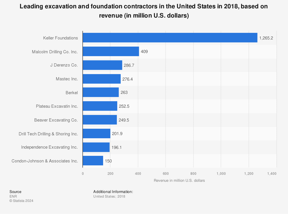Statistic: Leading excavation and foundation contractors in the United States in 2018, based on revenue (in million U.S. dollars) | Statista