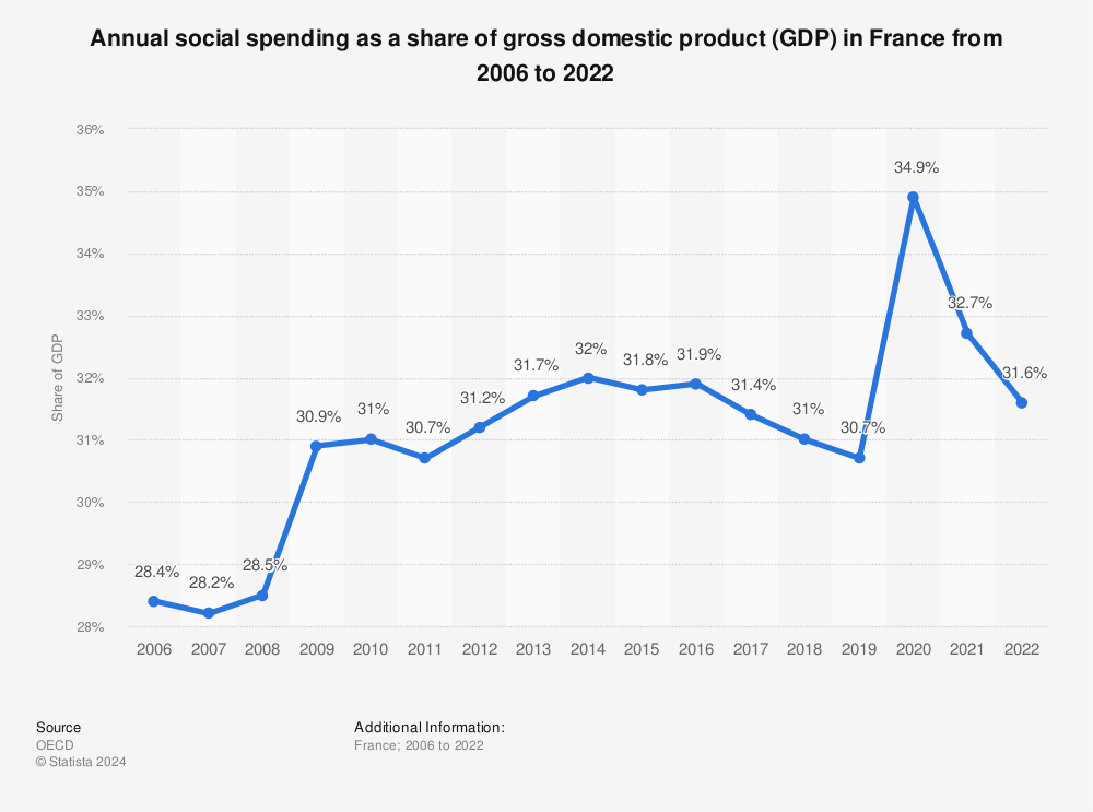 Statistic: Annual social spending as a share of gross domestic product (GDP)  in France from 2006 to 2019 | Statista