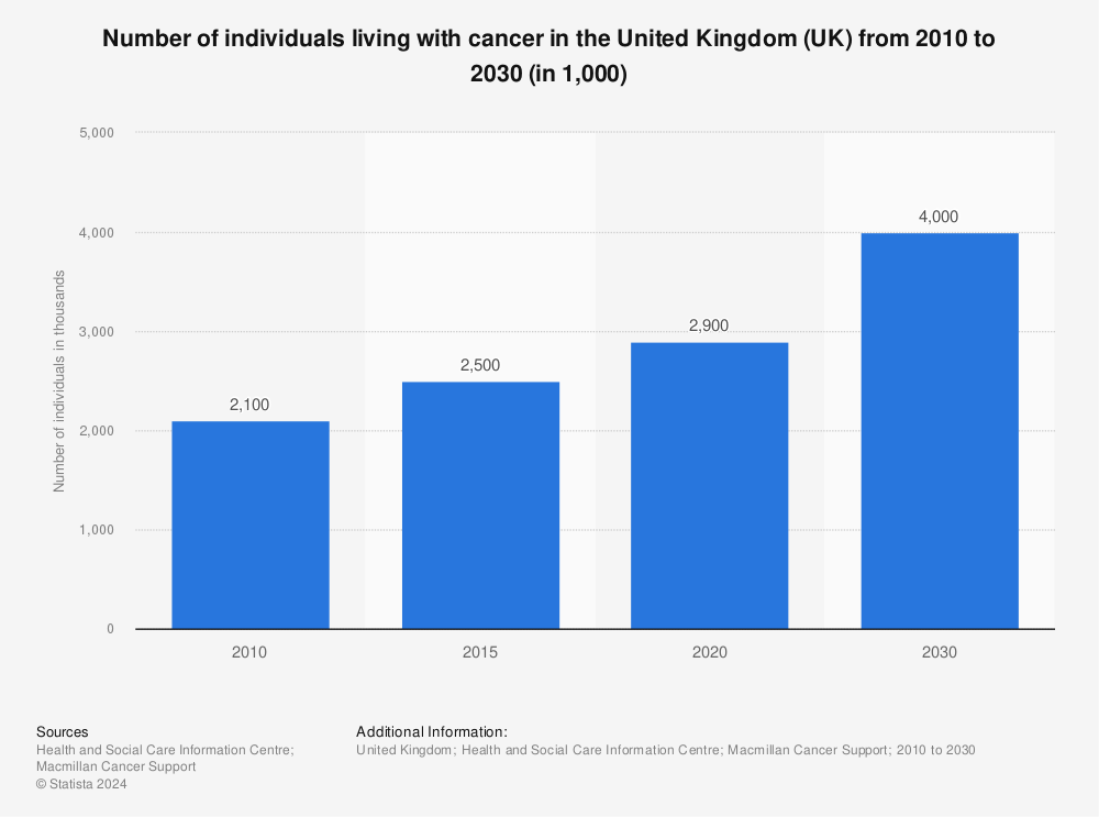Statistic: Number of individuals living with cancer in the United Kingdom (UK) from 2010 to 2030 (in 1,000) | Statista