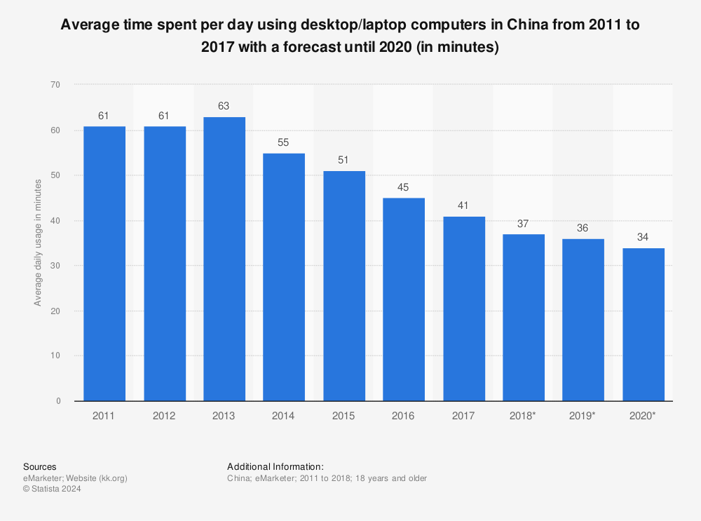 Statistic: Average time spent per day using desktop/laptop computers in China from 2011 to 2017 with a forecast until 2020 (in minutes) | Statista
