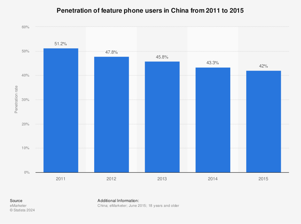 Statistic: Penetration of feature phone users in China from 2011 to 2015 | Statista