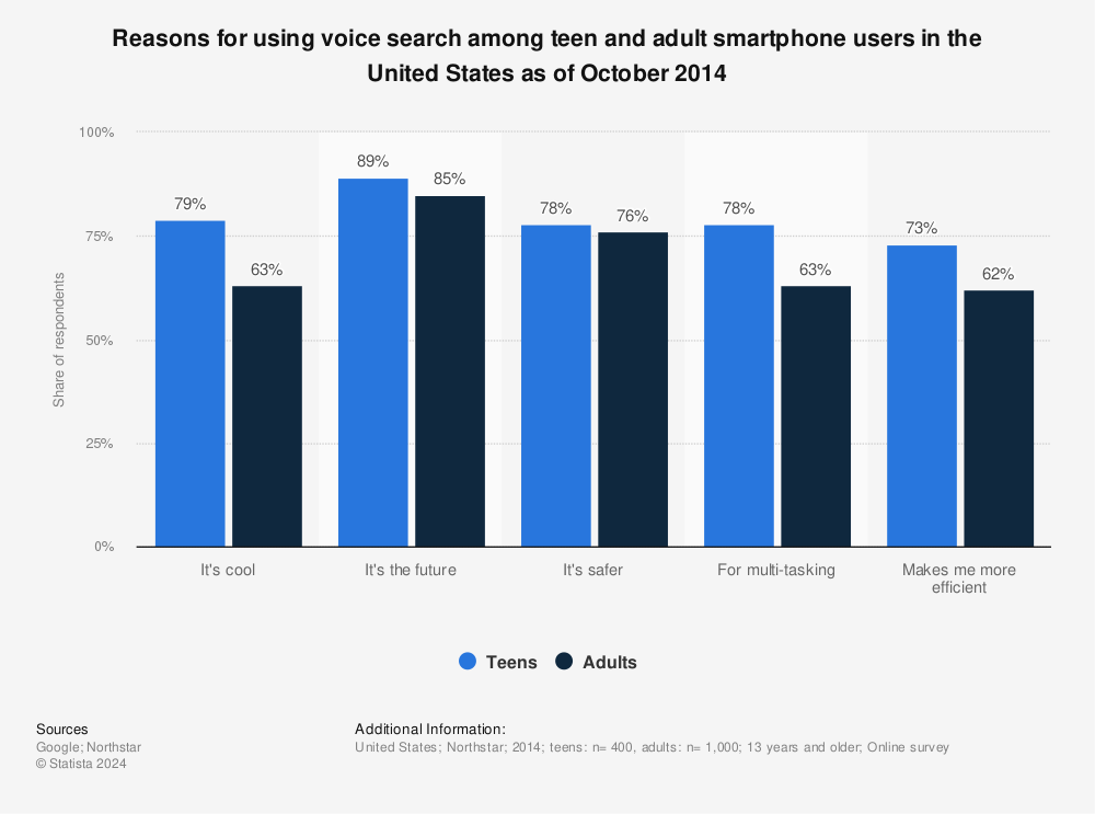 Statistic: Reasons for using voice search among teen and adult smartphone users in the United States as of October 2014 | Statista