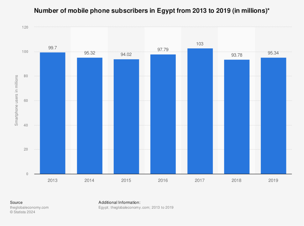 Statistic: Number of mobile phone subscribers in Egypt from 2013 to 2019 (in millions)* | Statista