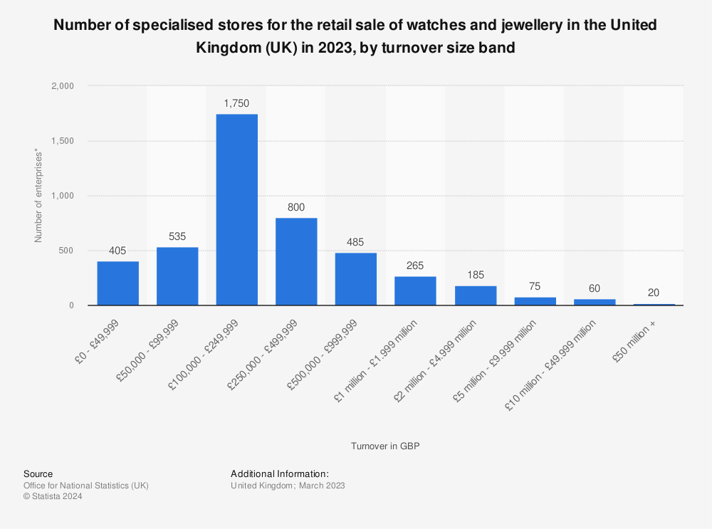 Statistic: Number of specialised stores for the retail sale of watches and jewellery in the United Kingdom (UK) in 2022, by turnover size band | Statista