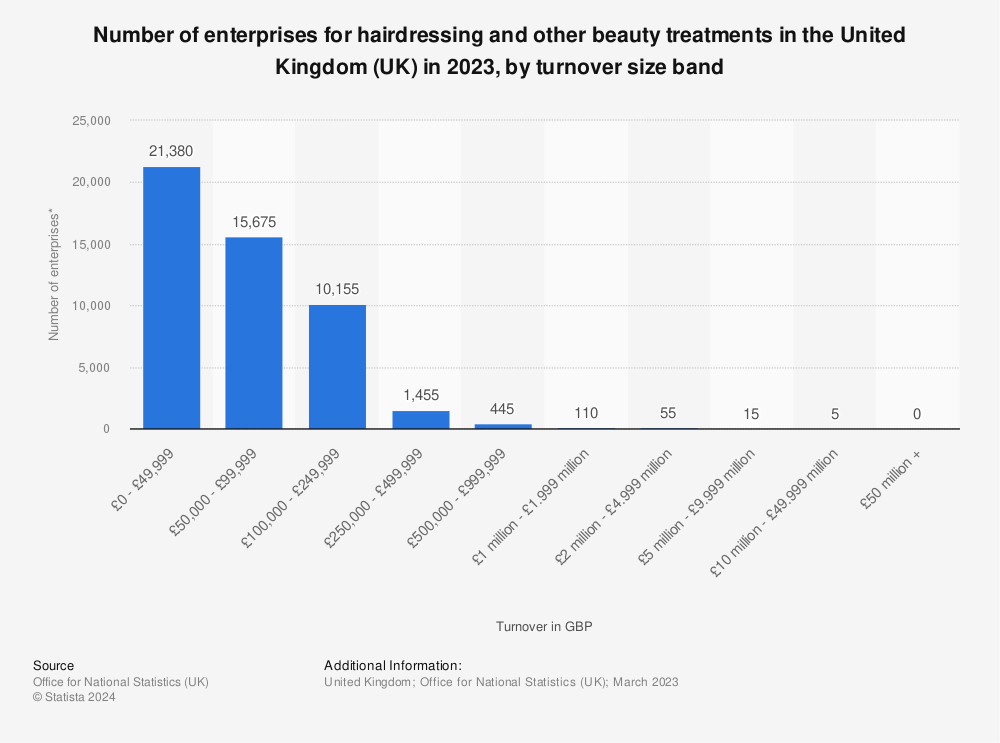 Statistic: Number of enterprises for hairdressing and other beauty treatments in the United Kingdom (UK) in 2021, by turnover size band* | Statista