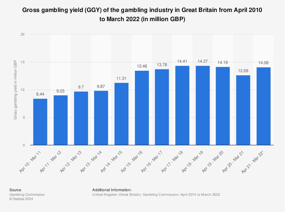 Statistic: Gross gambling yield (GGY) of the gambling industry in Great Britain from April 2010 to September 2020 (in million GBP) | Statista