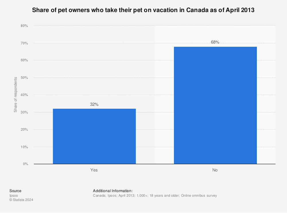 Statistic: Share of pet owners who take their pet on vacation in Canada as of April 2013 | Statista