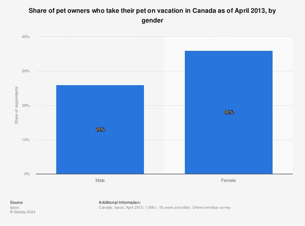 Statistic: Share of pet owners who take their pet on vacation in Canada as of April 2013, by gender | Statista