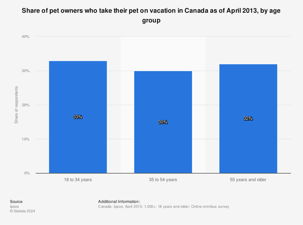 Statistic: Share of pet owners who take their pet on vacation in Canada as of April 2013, by age group | Statista