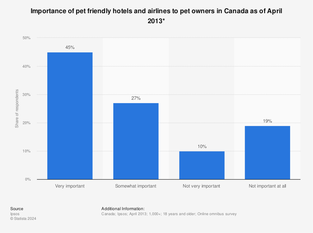 Statistic: Importance of pet friendly hotels and airlines to pet owners in Canada as of April 2013* | Statista