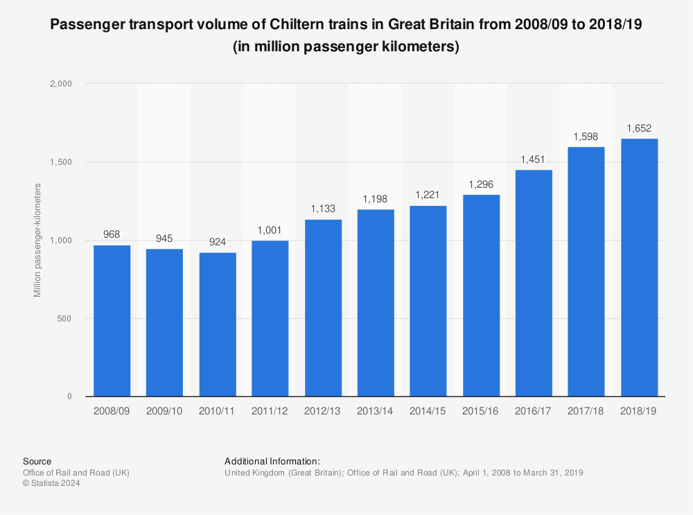 Statistic: Passenger transport volume of Chiltern trains in Great Britain from 2008/09 to 2018/19 (in million passenger kilometers) | Statista