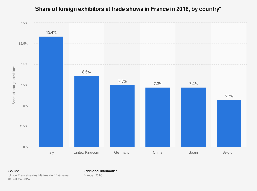 Statistic: Share of foreign exhibitors at trade shows in France in 2016, by country* | Statista
